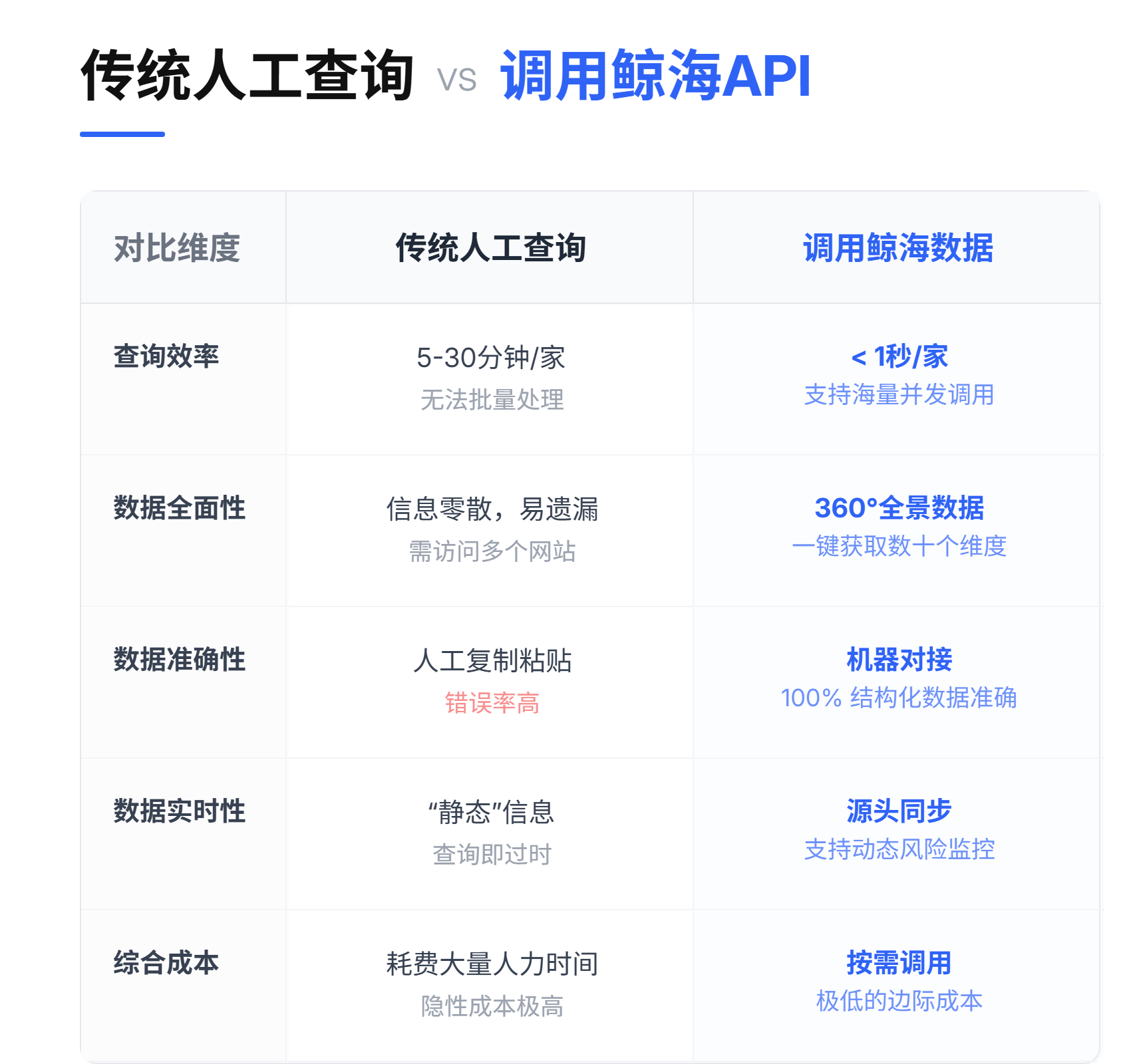 seede-鲸海数据API vs 传统人工查询对比 2 (1)