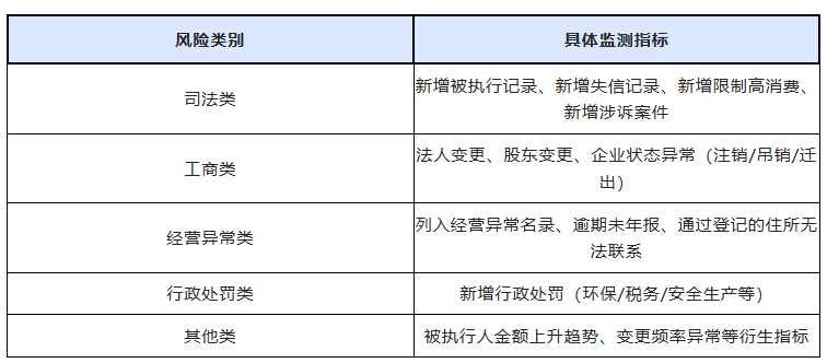 鲸海API推荐的贷中监测指标 鲸海API推荐的贷中监测指标