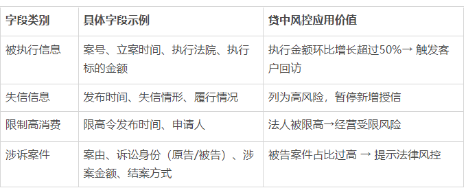鲸海API司法涉诉数据接口返回字段 鲸海API司法涉诉数据接口返回字段