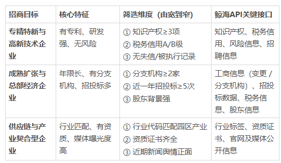 鲸海API园区招商关键接口