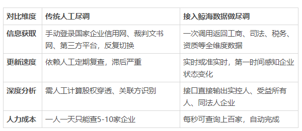 人工尽调vs 接入鲸海数据做尽调