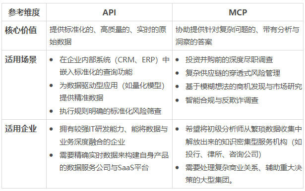 MCP和API的不同应用场景